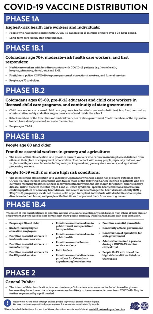 vaccine phases for providers 22621